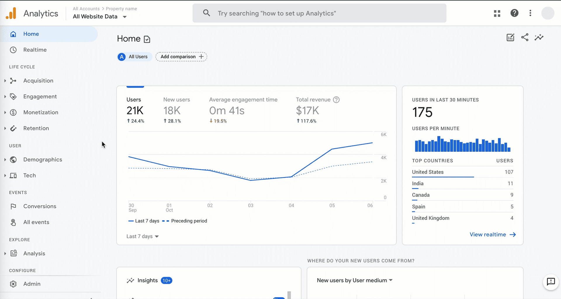 Google Analytics 4 dashboard